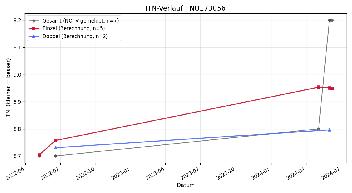 ITN-Verlauf Doris Riess