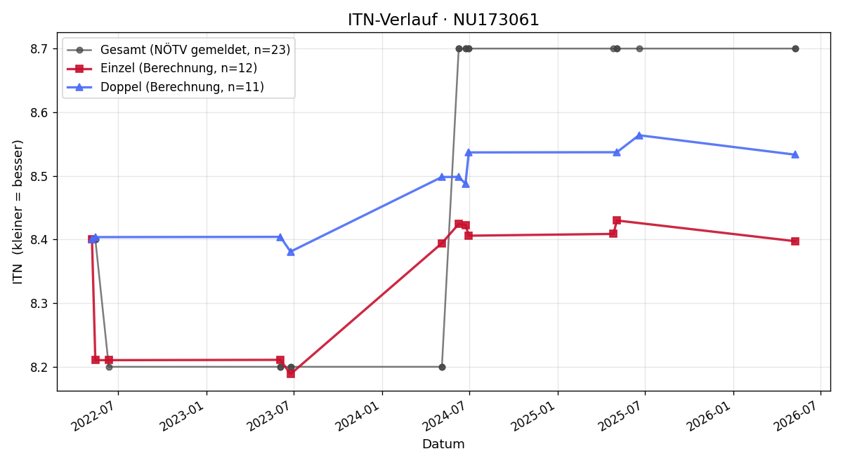 ITN-Verlauf Daniel Sonnleitner
