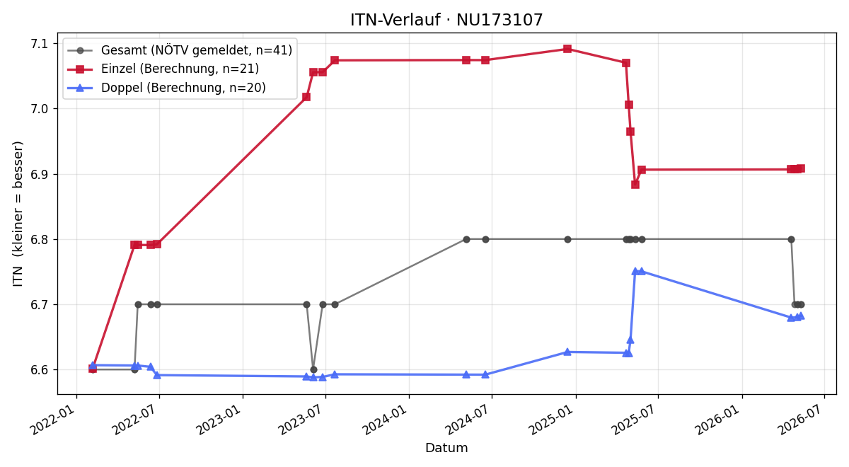 ITN-Verlauf Christian Gold-Stoiber