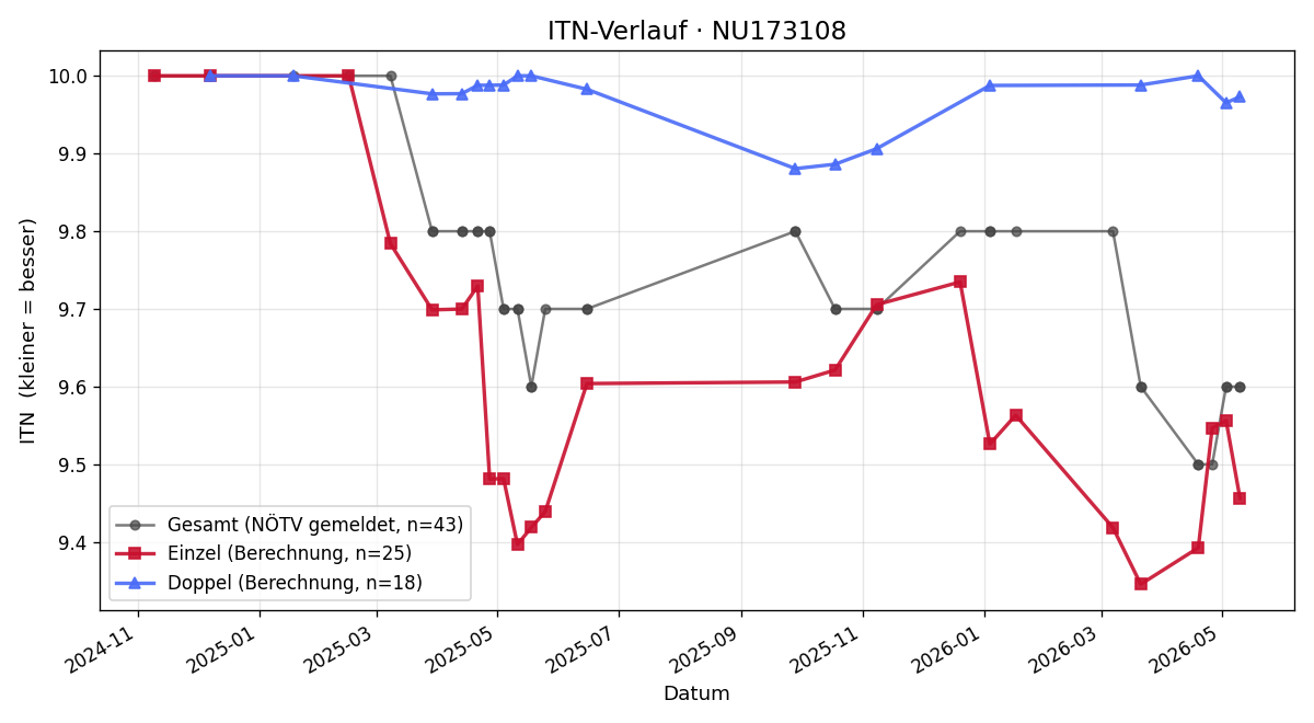 ITN-Verlauf Christopher Ruso