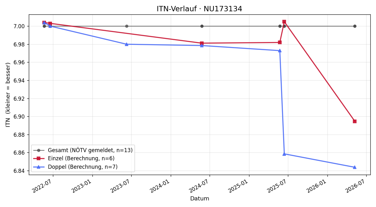 ITN-Verlauf Matthias Steinperl