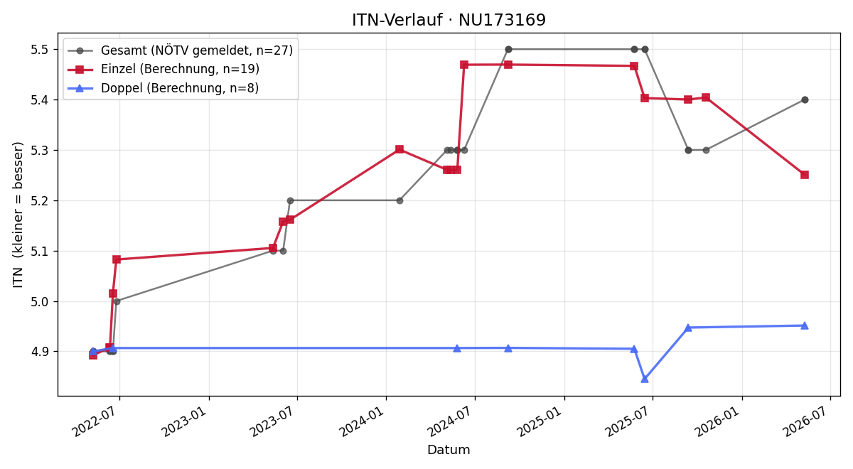 ITN-Verlauf Leo Richter