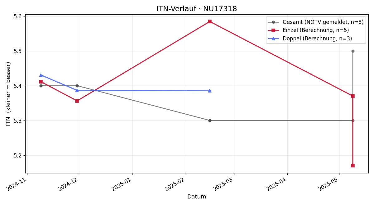 ITN-Verlauf Bernd Grama