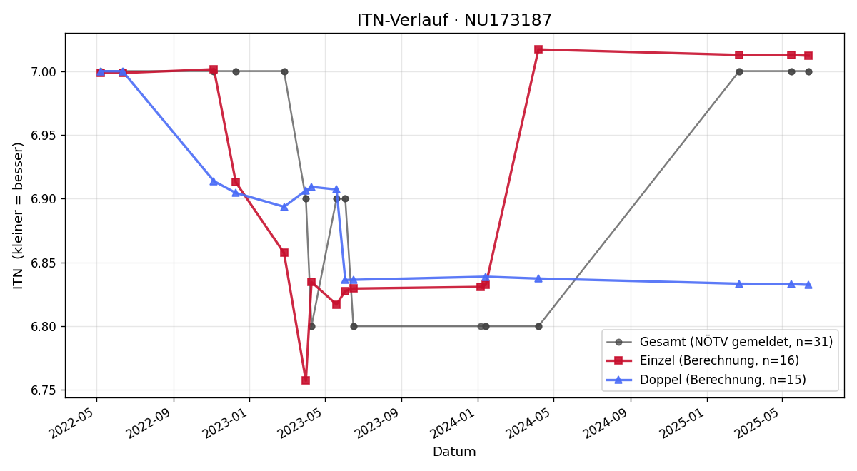 ITN-Verlauf Michael Schwetz