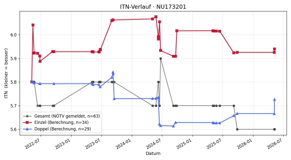ITN-Verlauf Thomas Weber