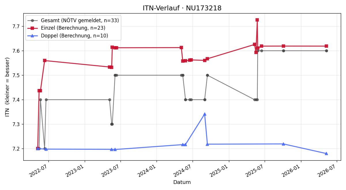 ITN-Verlauf Andreas Kacal