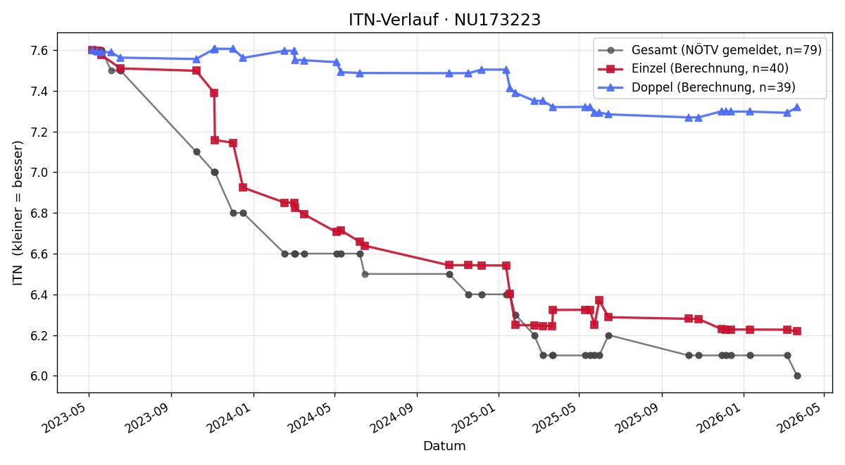 ITN-Verlauf Samantha Müllner