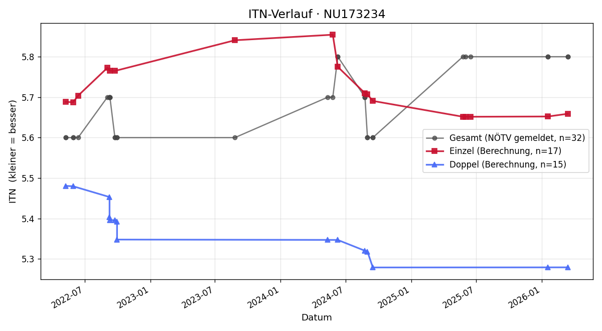 ITN-Verlauf Friedrich Pukal