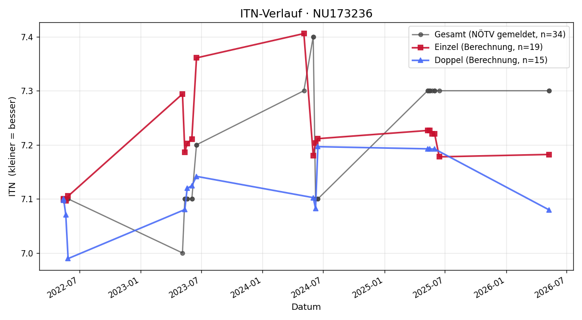 ITN-Verlauf Kathrin Streb