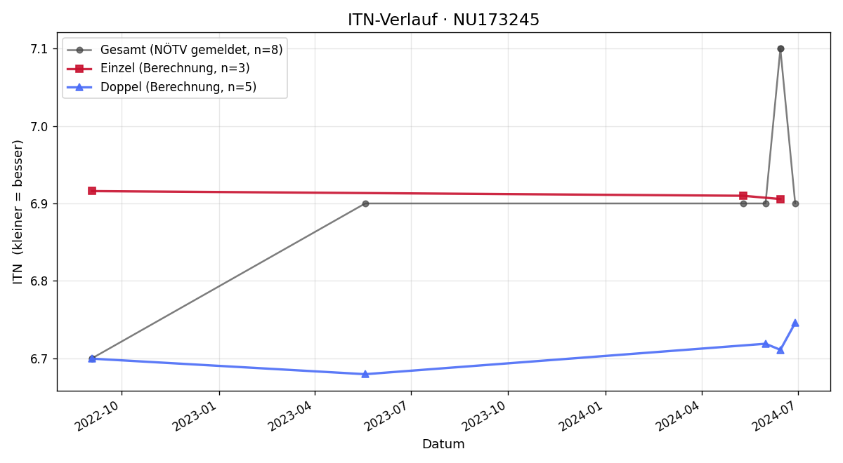 ITN-Verlauf Oliver Schrammel