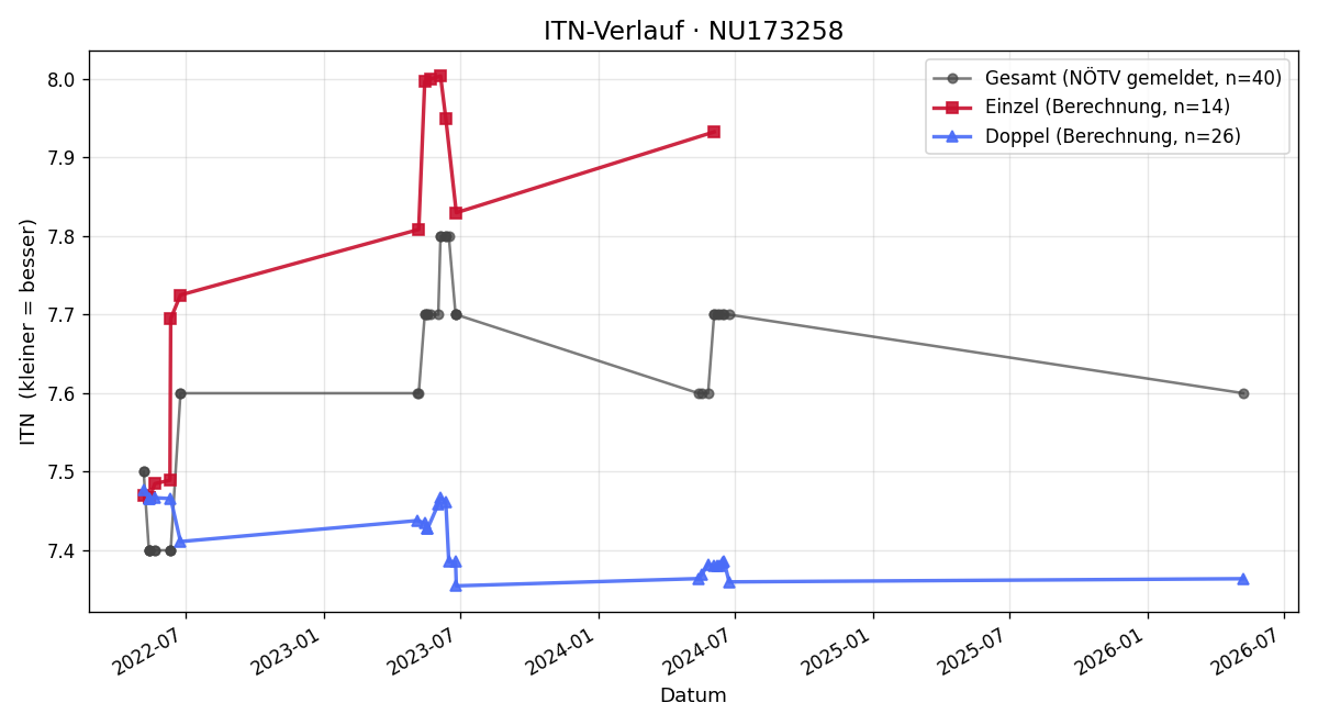 ITN-Verlauf Christian Bachtrod