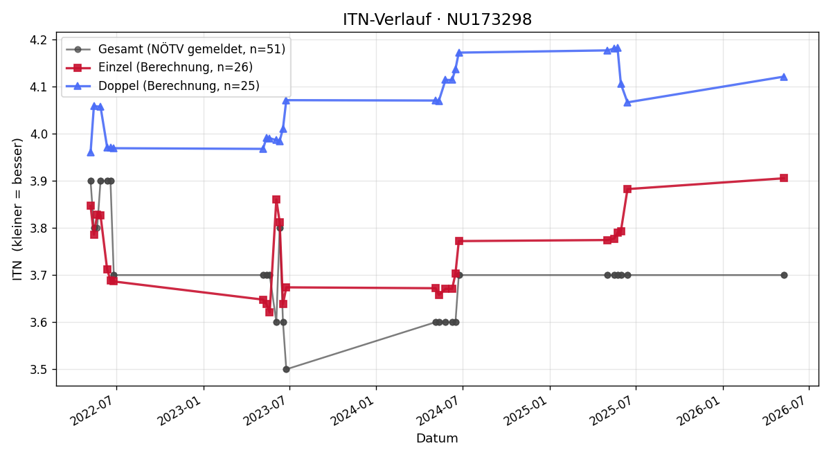 ITN-Verlauf Matthias Wurzer