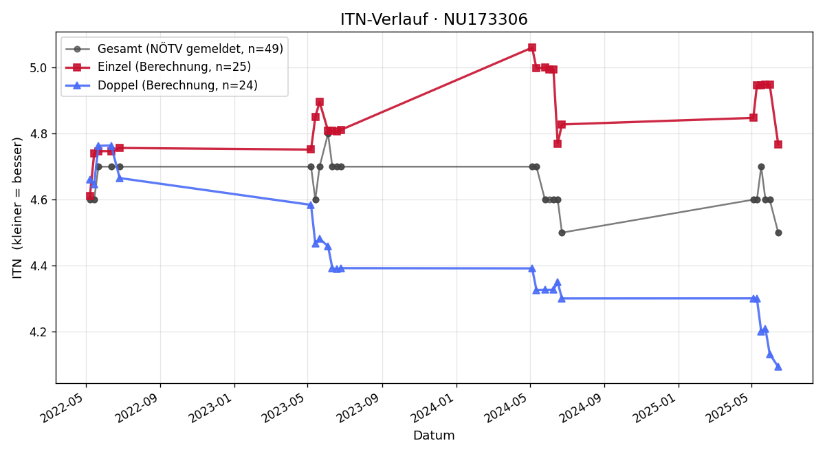 ITN-Verlauf Bernhard Kapeller