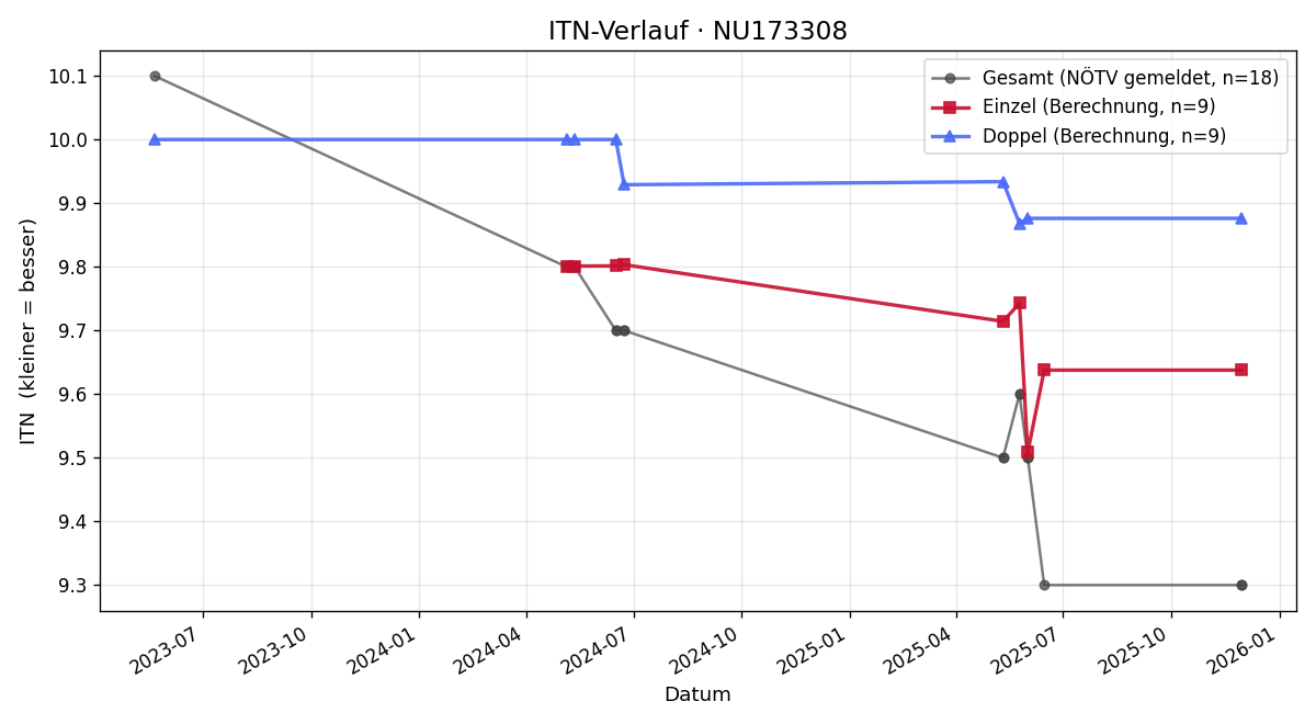 ITN-Verlauf Markus Fürst