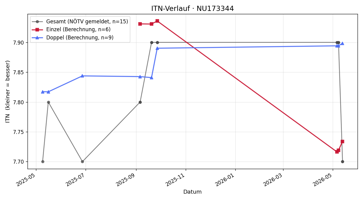 ITN-Verlauf Christian Sova