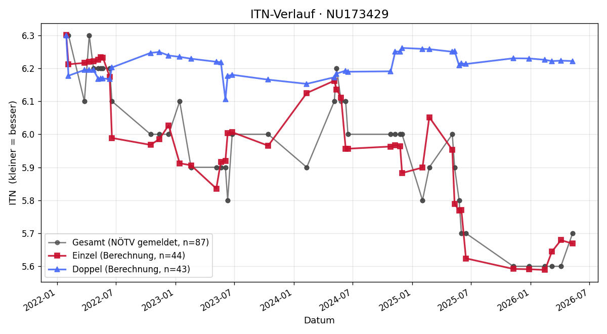 ITN-Verlauf Alexander Zdesar