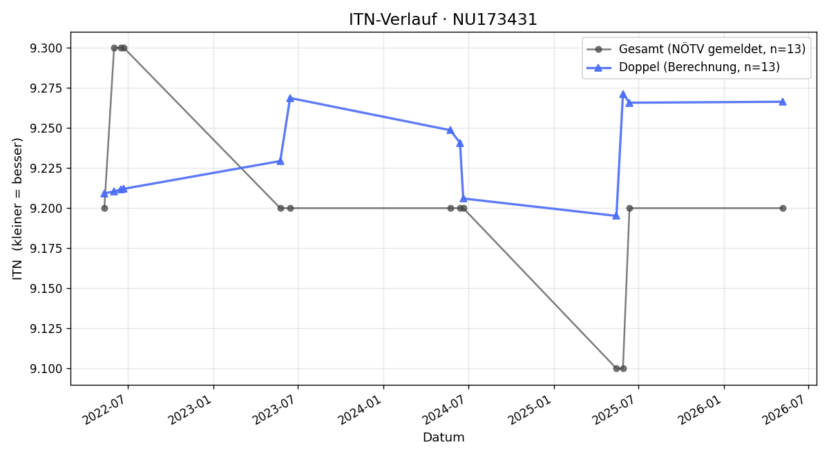 ITN-Verlauf Franz Fürtinger