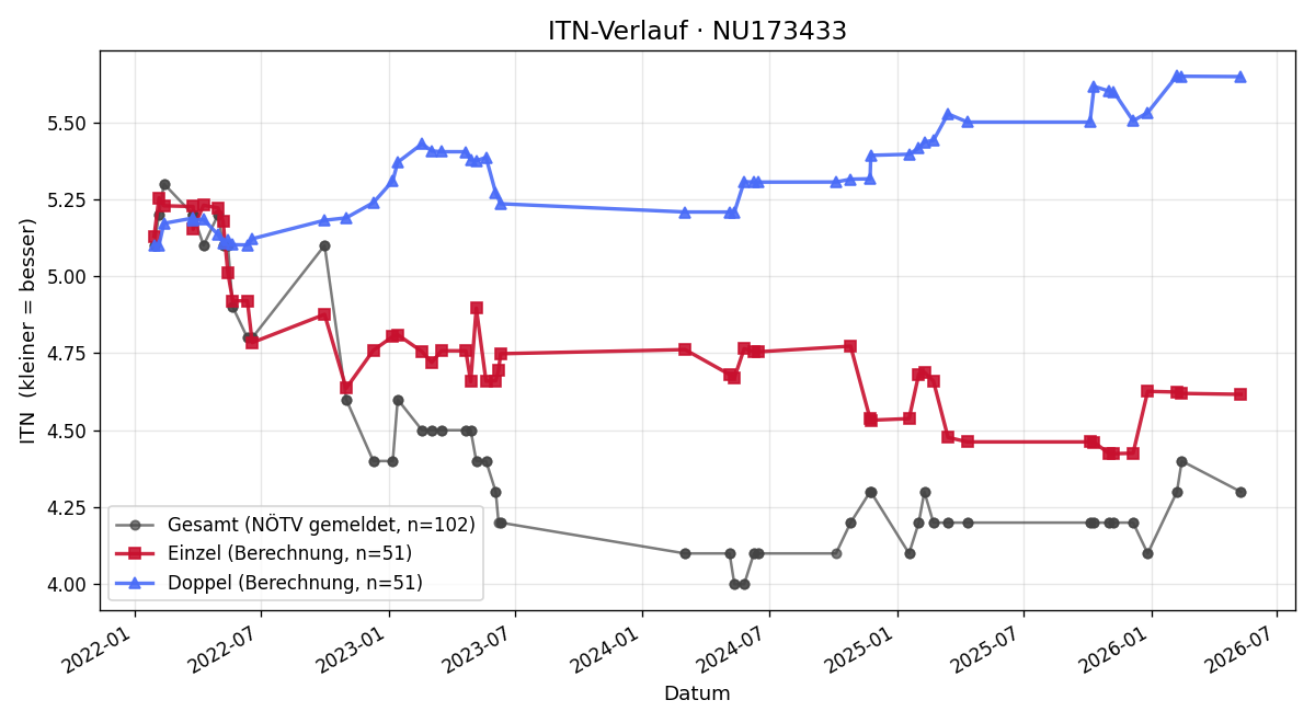ITN-Verlauf Christoph Deutsch