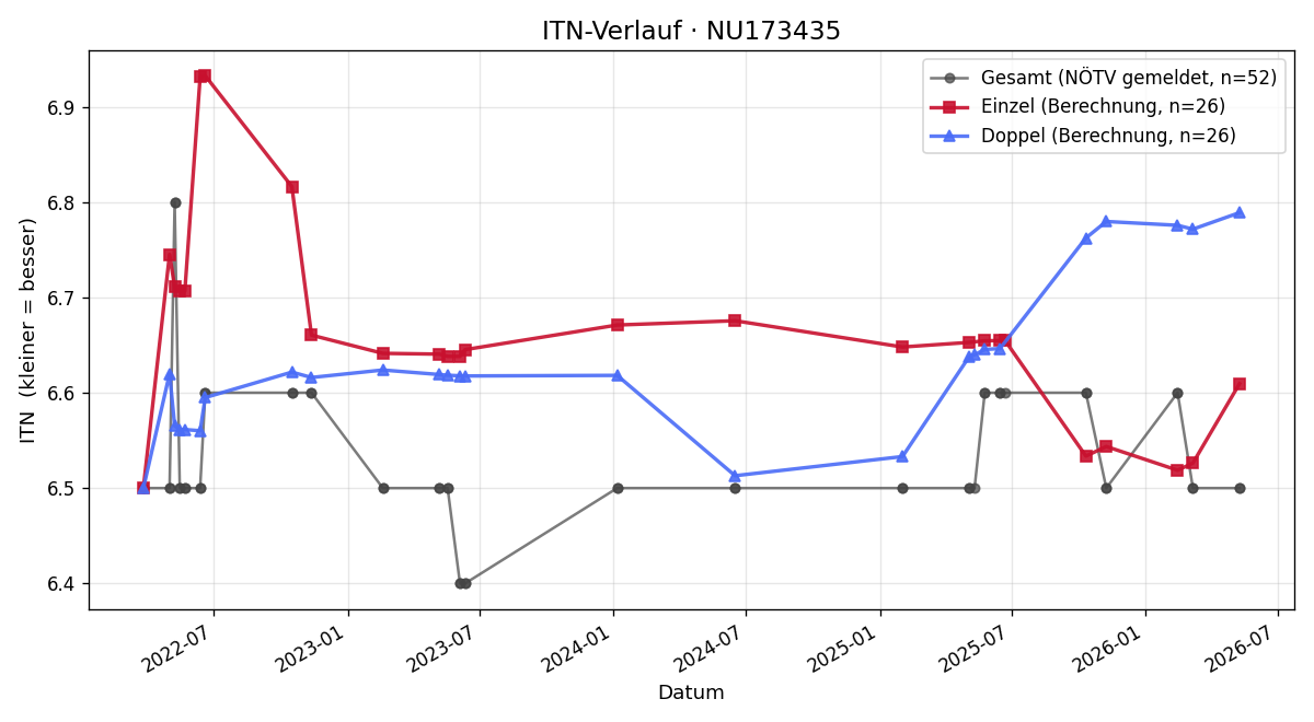 ITN-Verlauf Roland Ivancsich