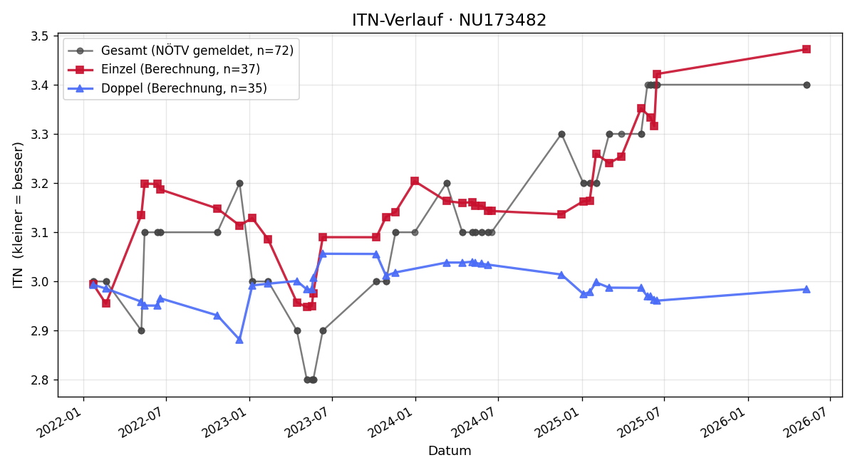 ITN-Verlauf Michael Svoboda