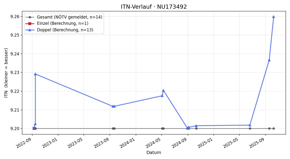 ITN-Verlauf Gerhard Witzmann