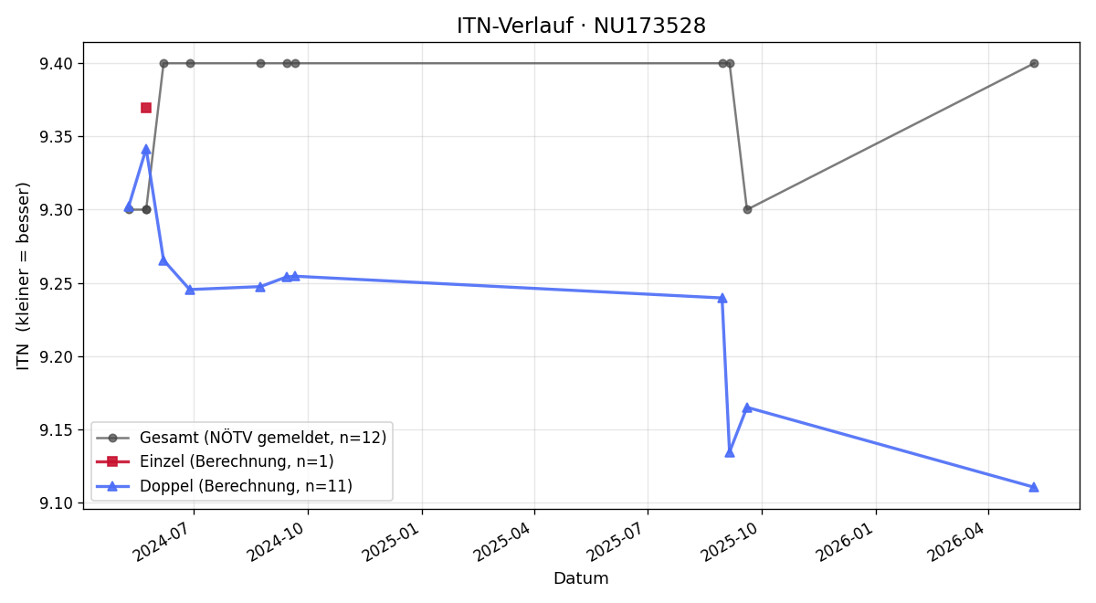 ITN-Verlauf Monika Wimmer