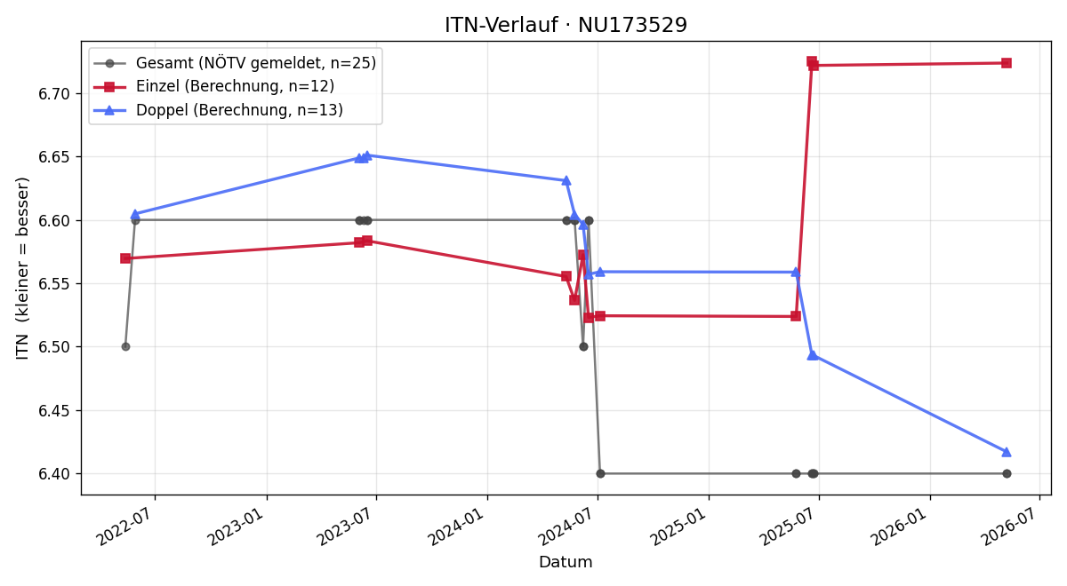 ITN-Verlauf Gerald Schaider