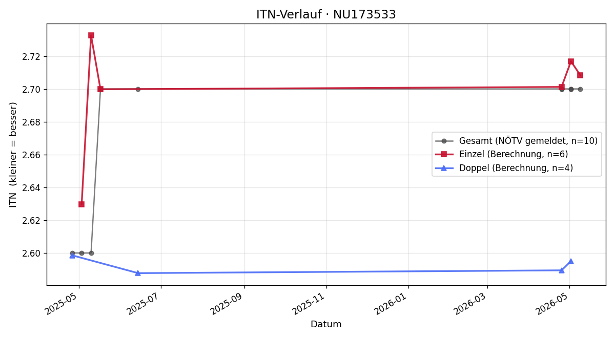 ITN-Verlauf Julian Fröhlich