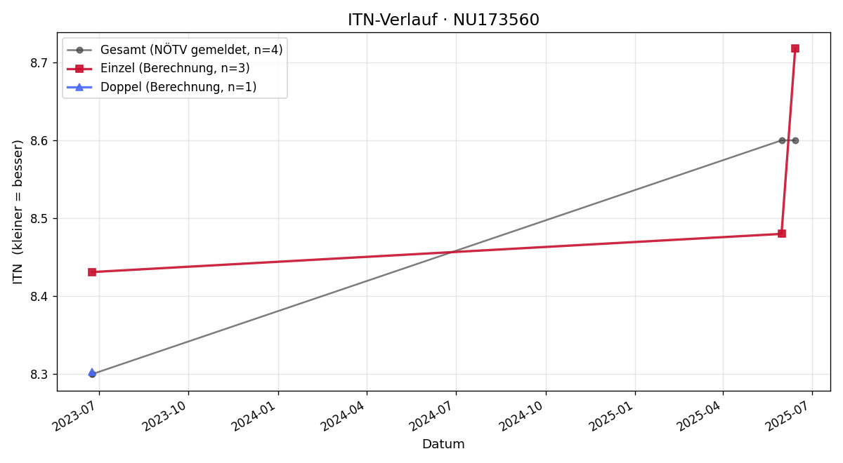 ITN-Verlauf Tina Haider