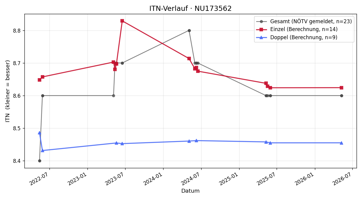 ITN-Verlauf Marion Streb