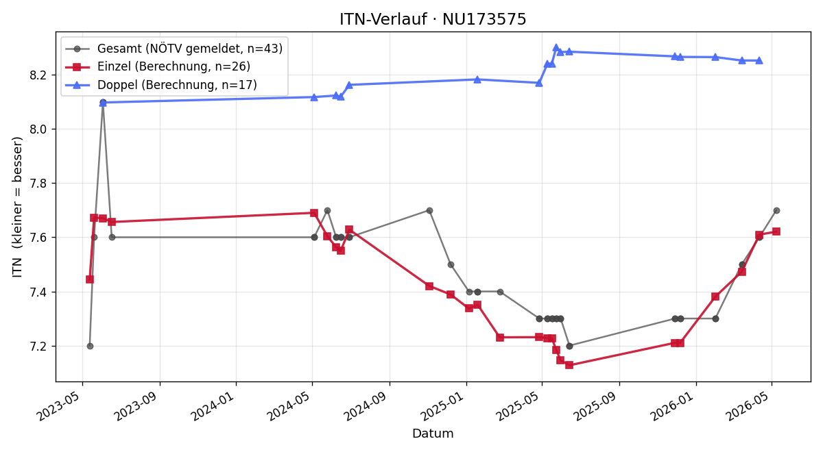 ITN-Verlauf Theresa Birnbauer
