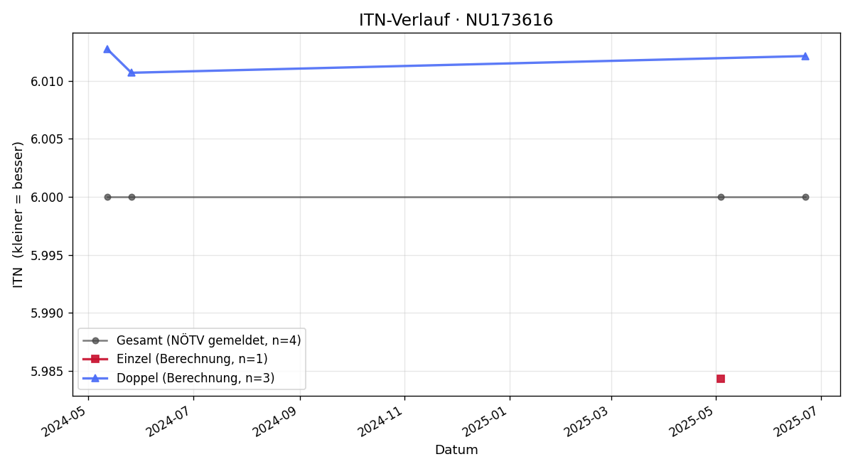 ITN-Verlauf Sebastian Unfried