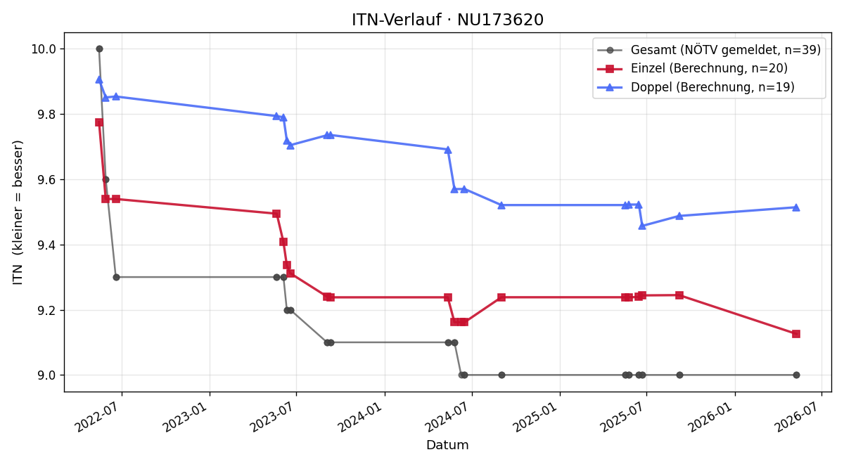 ITN-Verlauf Jakob Nigischer