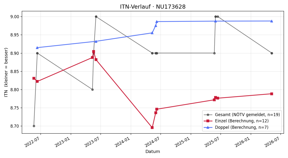 ITN-Verlauf Elke Semper