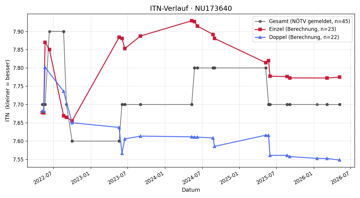 ITN-Verlauf Kim Grossebner