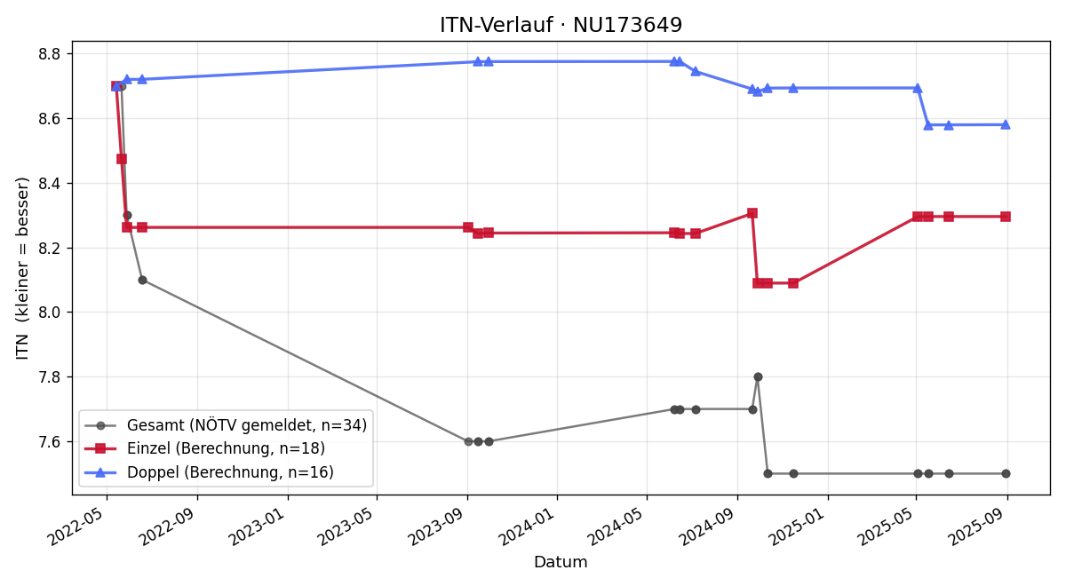 ITN-Verlauf Dieter Schranz