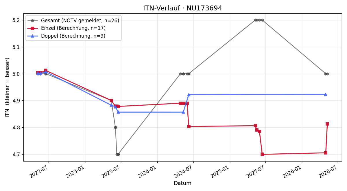 ITN-Verlauf Simon Taborsky