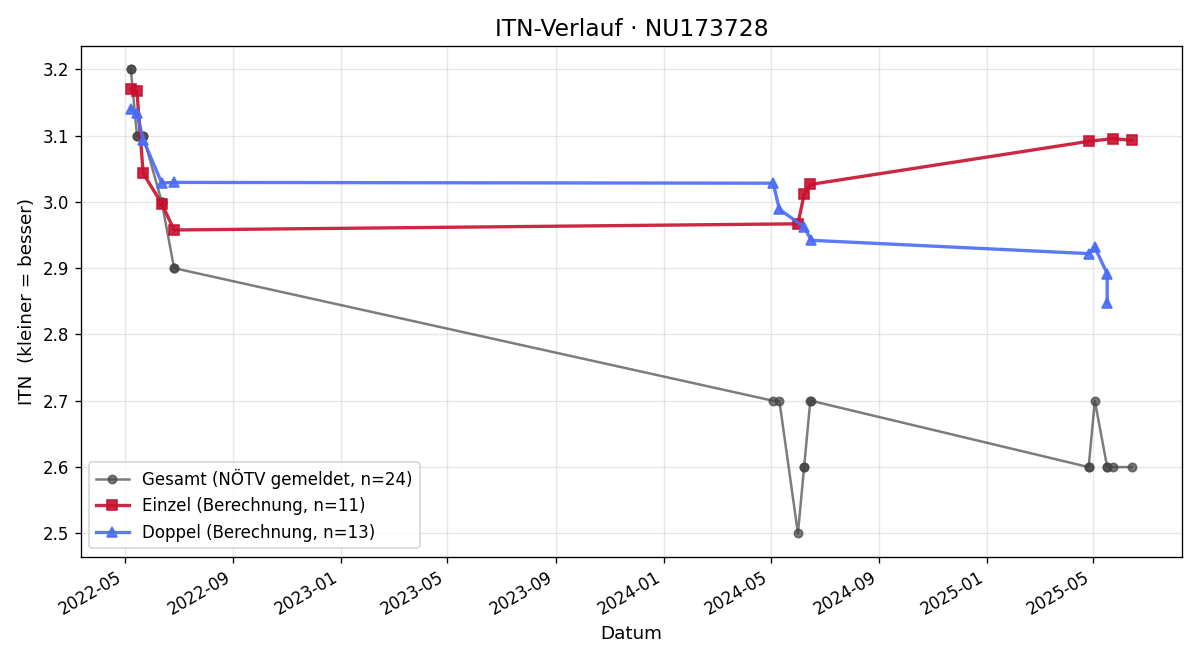 ITN-Verlauf Martin Vondrak