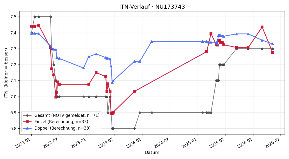 ITN-Verlauf Romana Ditzer