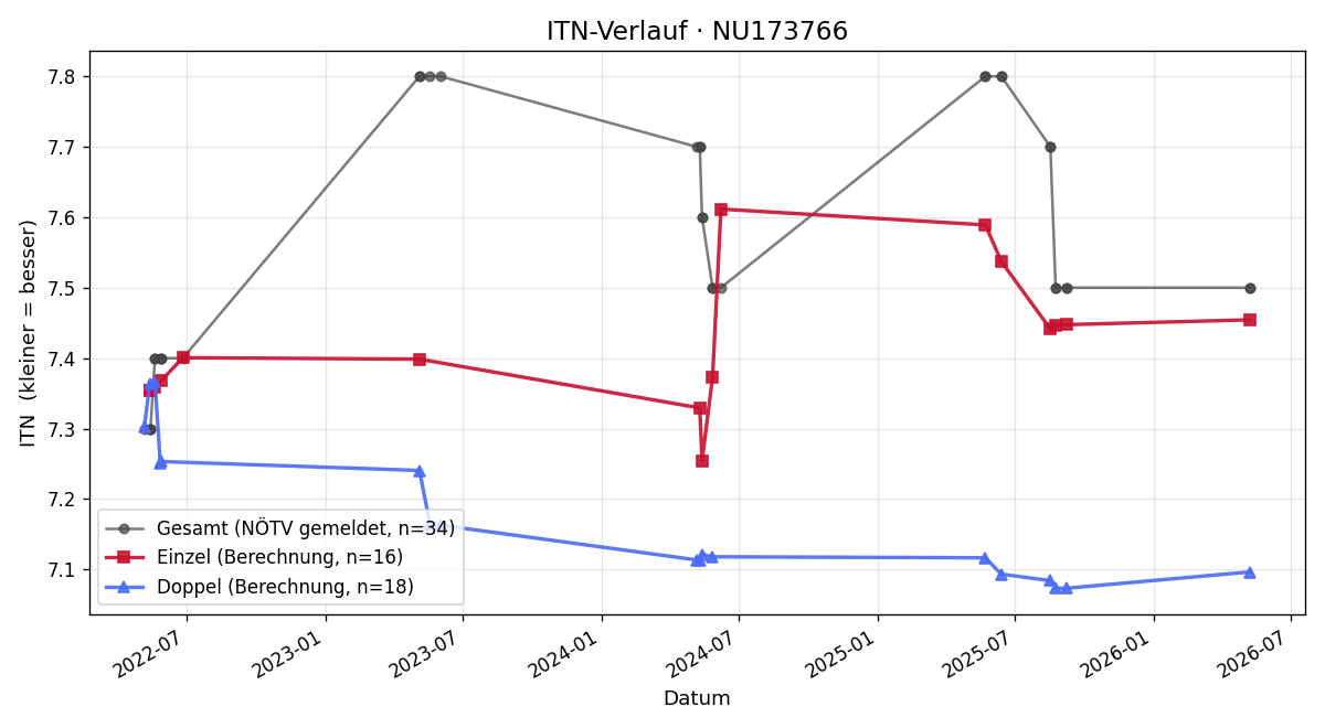 ITN-Verlauf Franz Freistetter