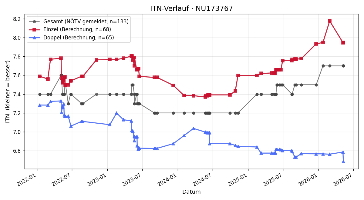 ITN-Verlauf Wilhelm Hofer