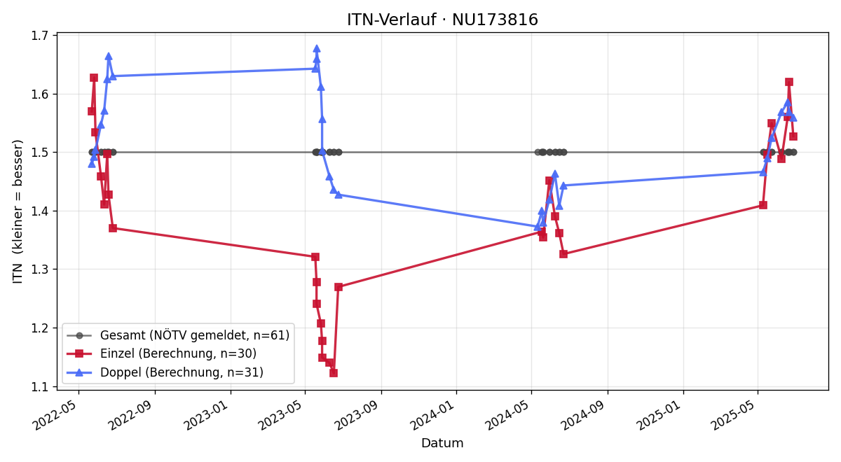 ITN-Verlauf Michael Glöckler