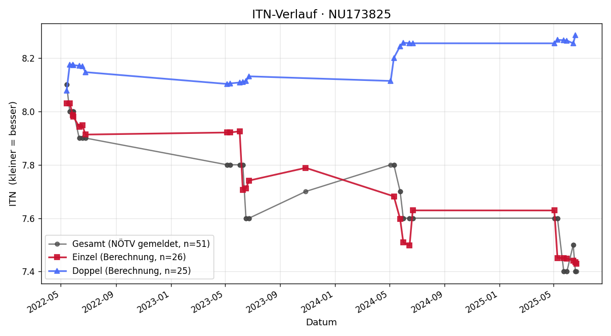 ITN-Verlauf Mona Strametz