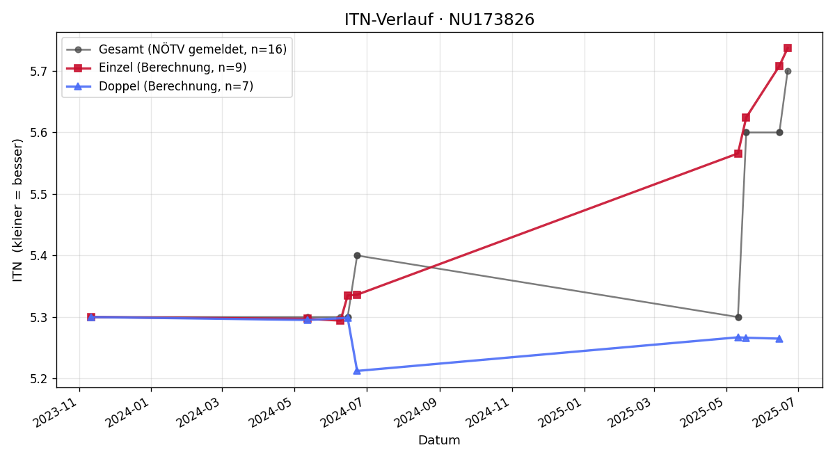 ITN-Verlauf Sebastian Mucha