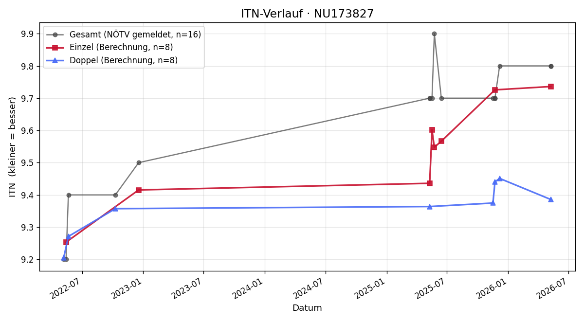 ITN-Verlauf Elvira Berger