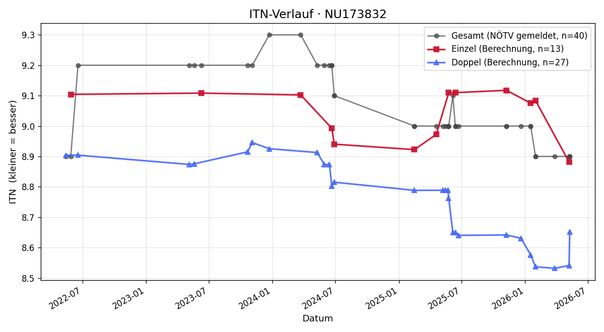 ITN-Verlauf Gerhard Hametner