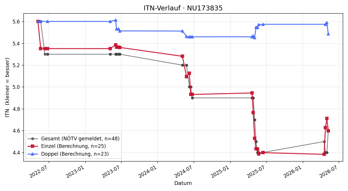 ITN-Verlauf Mario Nowotny