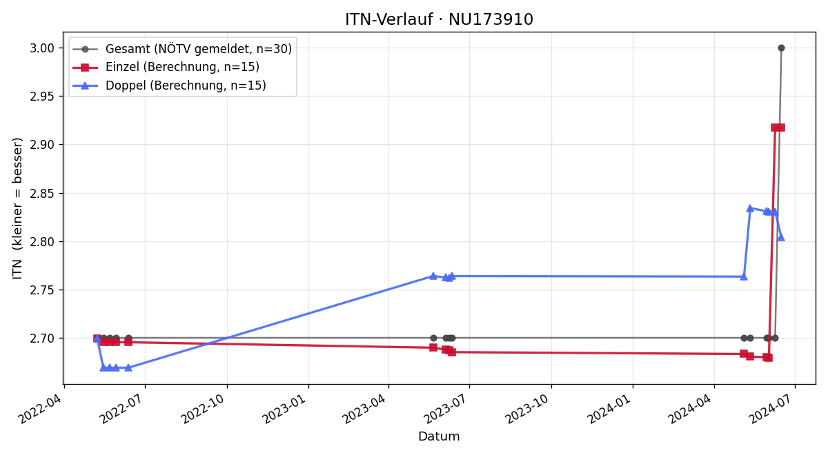 ITN-Verlauf Marek Budos
