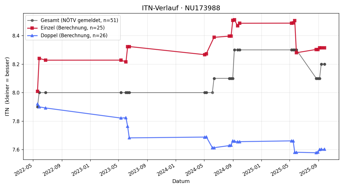 ITN-Verlauf Franz Nemetz