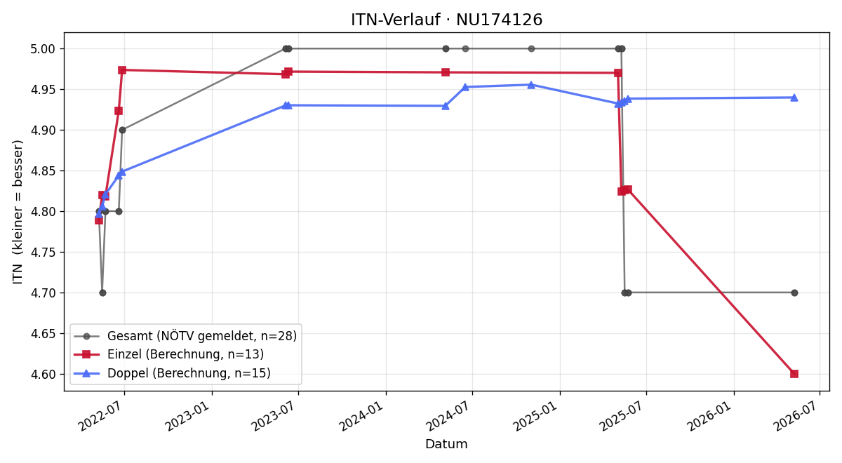 ITN-Verlauf Moritz Popp